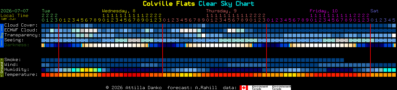 Current forecast for Colville Flats Clear Sky Chart