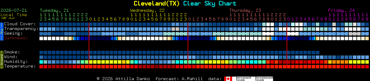 Current forecast for Cleveland(TX) Clear Sky Chart