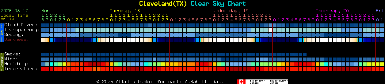 Current forecast for Cleveland(TX) Clear Sky Chart