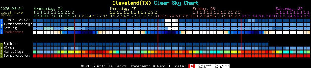 Current forecast for Cleveland(TX) Clear Sky Chart
