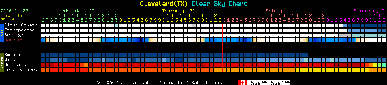 Current forecast for Cleveland(TX) Clear Sky Chart