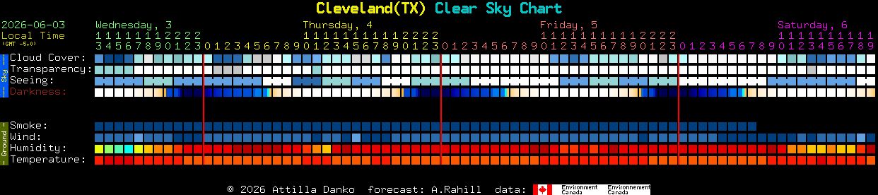 Current forecast for Cleveland(TX) Clear Sky Chart