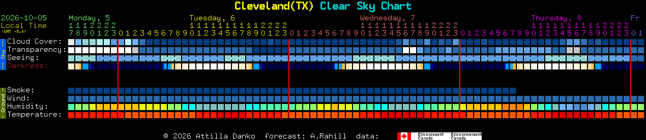 Current forecast for Cleveland(TX) Clear Sky Chart