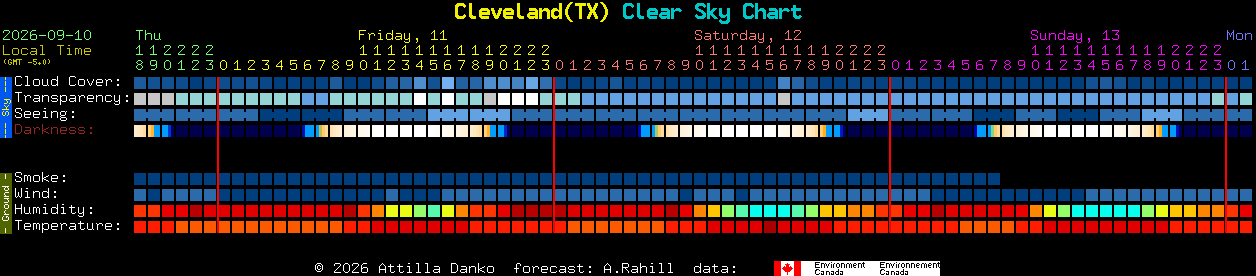 Current forecast for Cleveland(TX) Clear Sky Chart