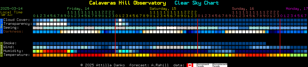 Current forecast for Calaveras Hill Observatory Clear Sky Chart