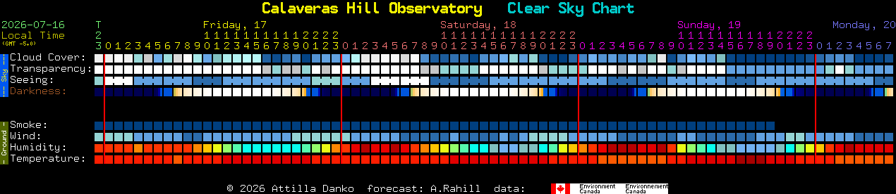 Current forecast for Calaveras Hill Observatory Clear Sky Chart