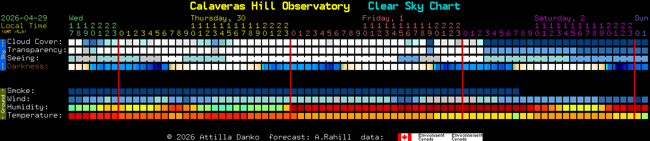 Current forecast for Calaveras Hill Observatory Clear Sky Chart