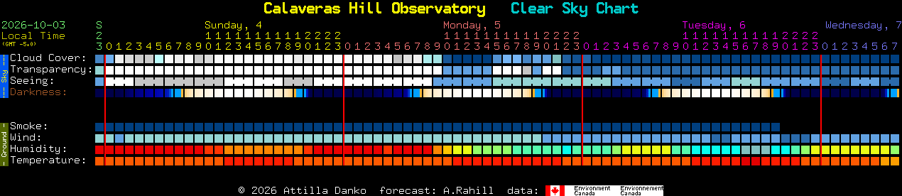Current forecast for Calaveras Hill Observatory Clear Sky Chart