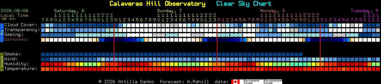 Current forecast for Calaveras Hill Observatory Clear Sky Chart