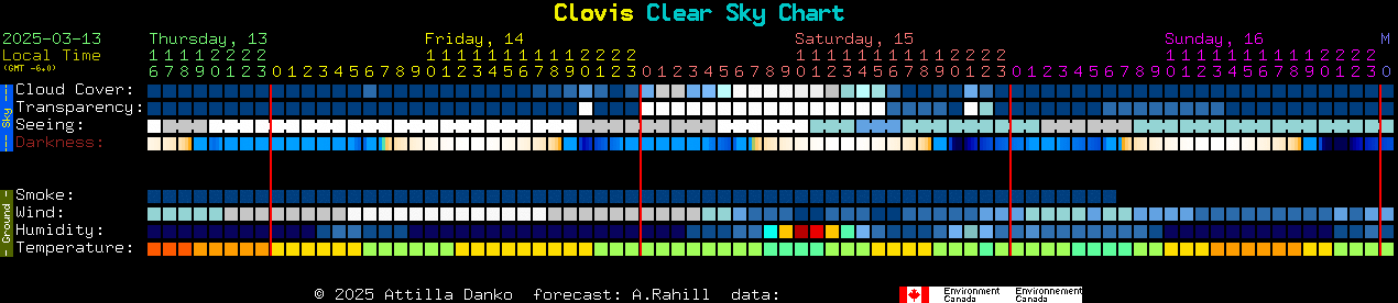 Current forecast for Clovis Clear Sky Chart