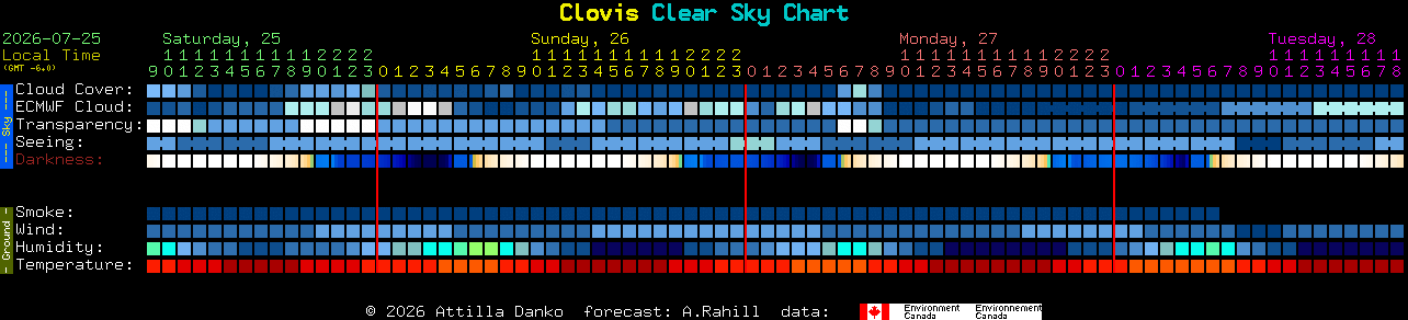 Current forecast for Clovis Clear Sky Chart