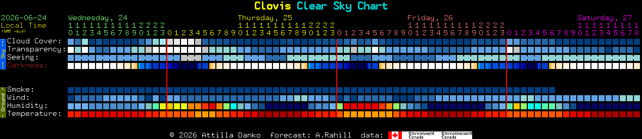 Current forecast for Clovis Clear Sky Chart