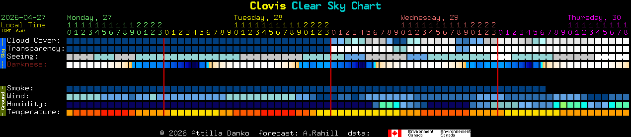 Current forecast for Clovis Clear Sky Chart