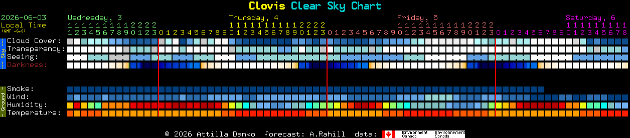 Current forecast for Clovis Clear Sky Chart