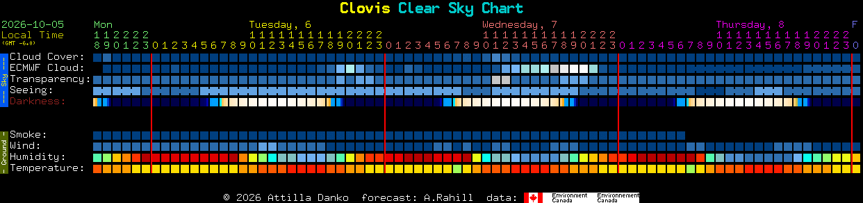 Current forecast for Clovis Clear Sky Chart
