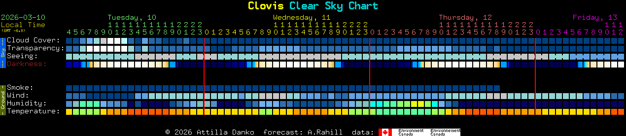 Current forecast for Clovis Clear Sky Chart