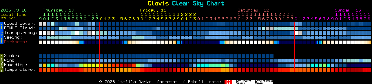 Current forecast for Clovis Clear Sky Chart