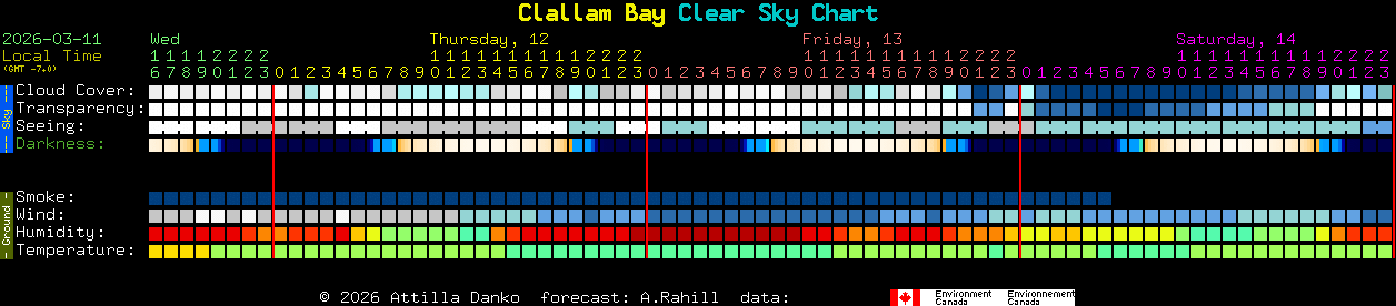 Current forecast for Clallam Bay Clear Sky Chart