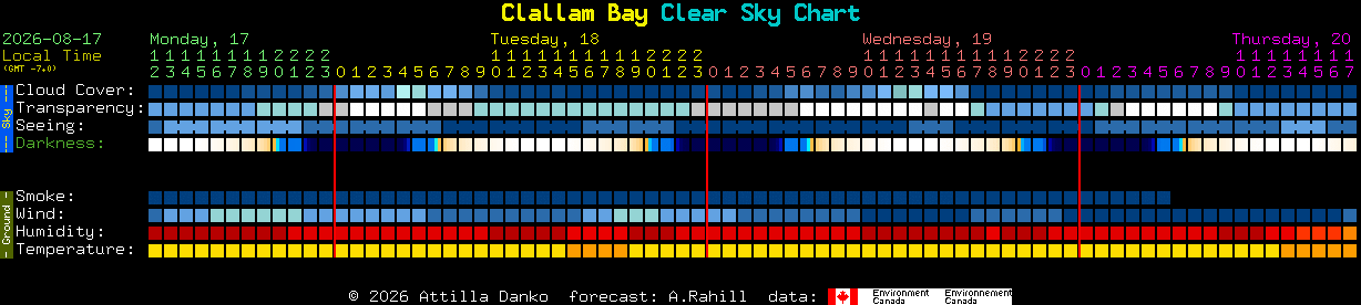 Current forecast for Clallam Bay Clear Sky Chart