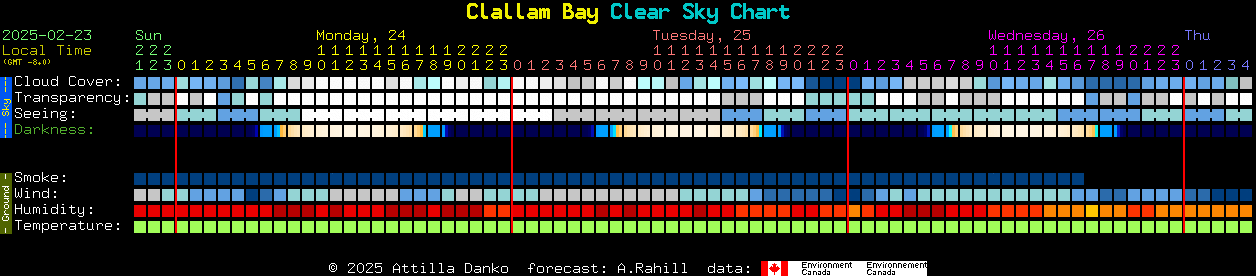 Current forecast for Clallam Bay Clear Sky Chart