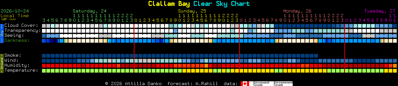 Current forecast for Clallam Bay Clear Sky Chart