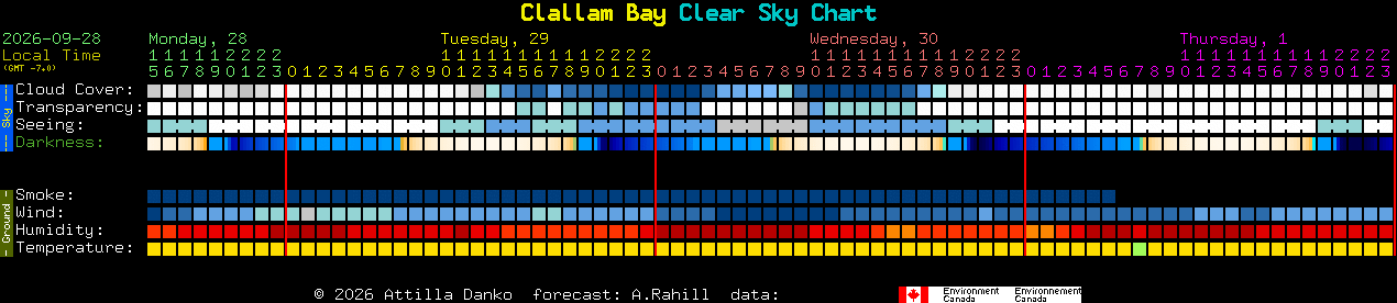 Current forecast for Clallam Bay Clear Sky Chart