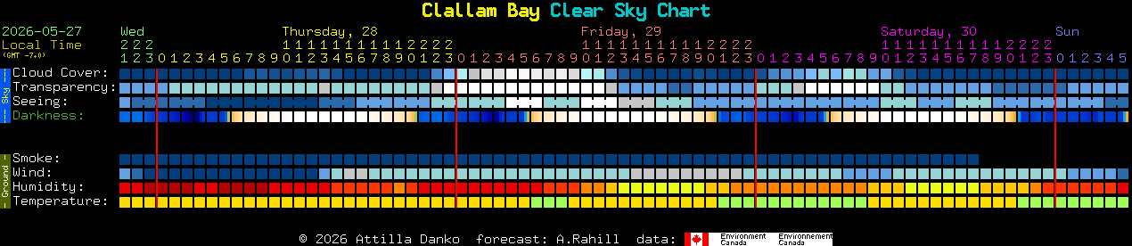 Current forecast for Clallam Bay Clear Sky Chart