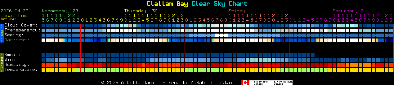 Current forecast for Clallam Bay Clear Sky Chart