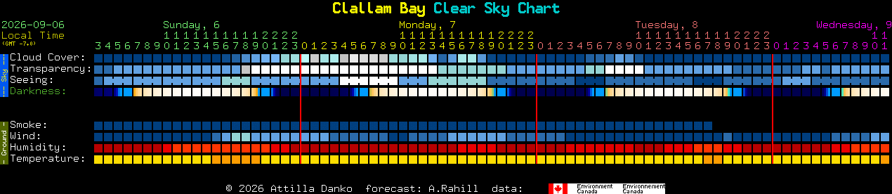Current forecast for Clallam Bay Clear Sky Chart