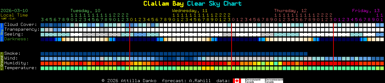 Current forecast for Clallam Bay Clear Sky Chart