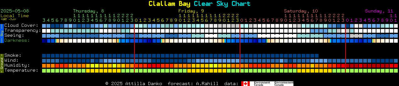 Current forecast for Clallam Bay Clear Sky Chart