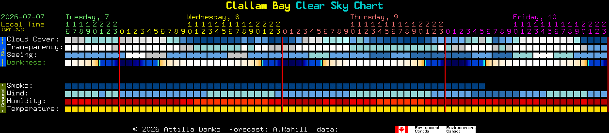 Current forecast for Clallam Bay Clear Sky Chart