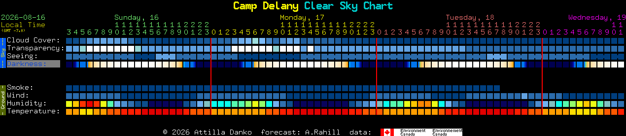 Current forecast for Camp Delany Clear Sky Chart