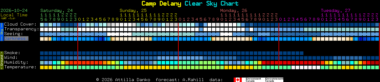 Current forecast for Camp Delany Clear Sky Chart