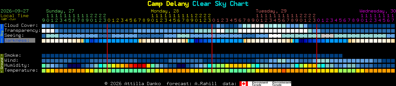 Current forecast for Camp Delany Clear Sky Chart