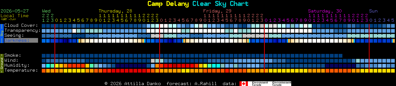 Current forecast for Camp Delany Clear Sky Chart
