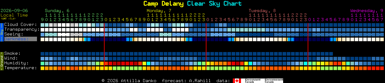 Current forecast for Camp Delany Clear Sky Chart