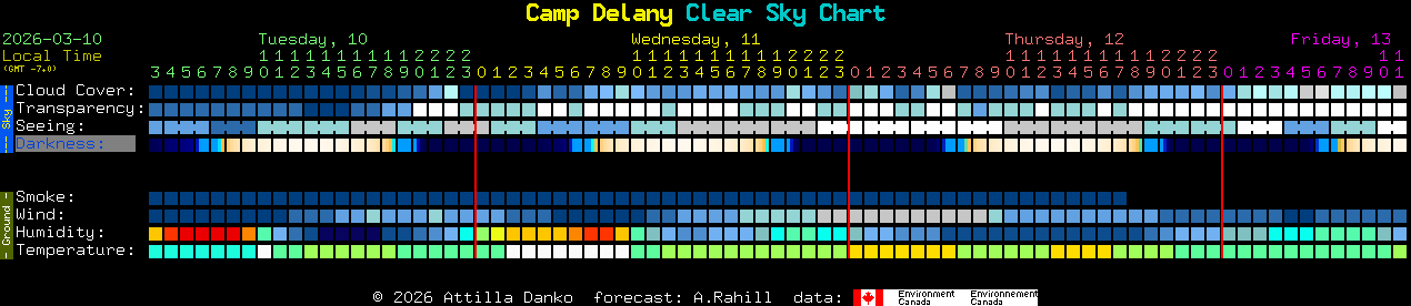 Current forecast for Camp Delany Clear Sky Chart