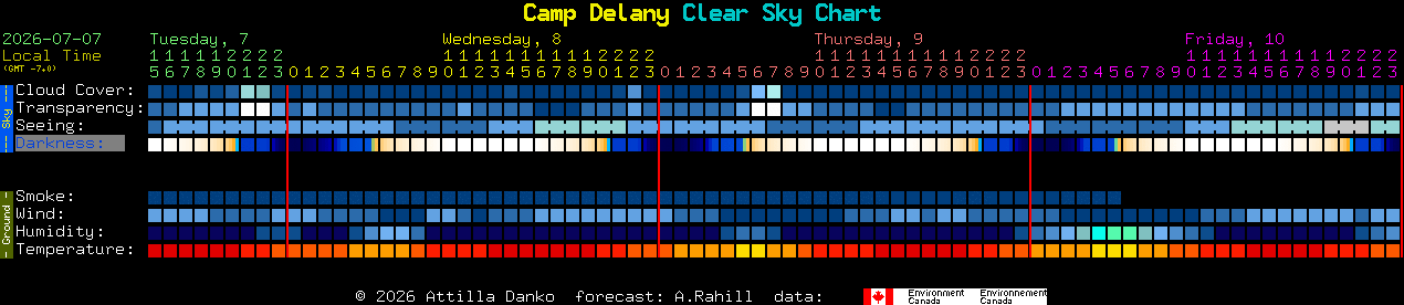 Current forecast for Camp Delany Clear Sky Chart