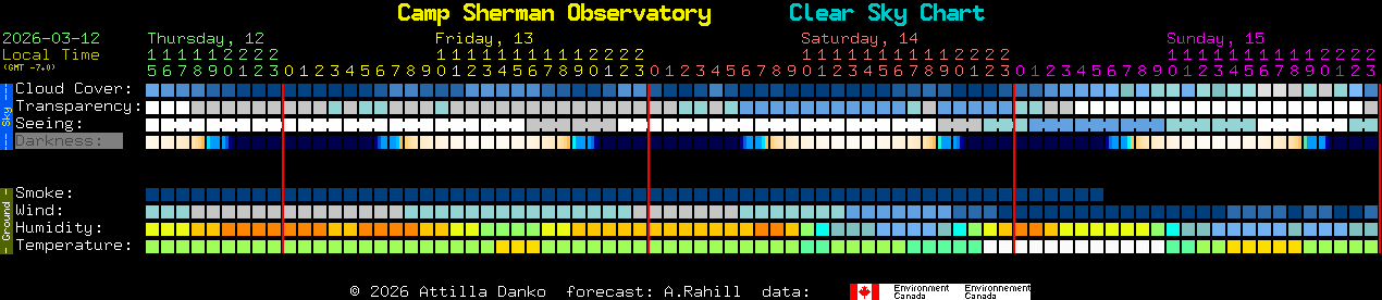 Current forecast for Camp Sherman Observatory Clear Sky Chart