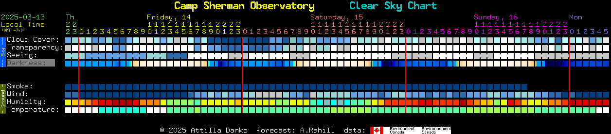 Current forecast for Camp Sherman Observatory Clear Sky Chart