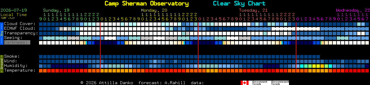 Current forecast for Camp Sherman Observatory Clear Sky Chart