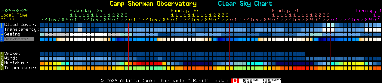 Current forecast for Camp Sherman Observatory Clear Sky Chart