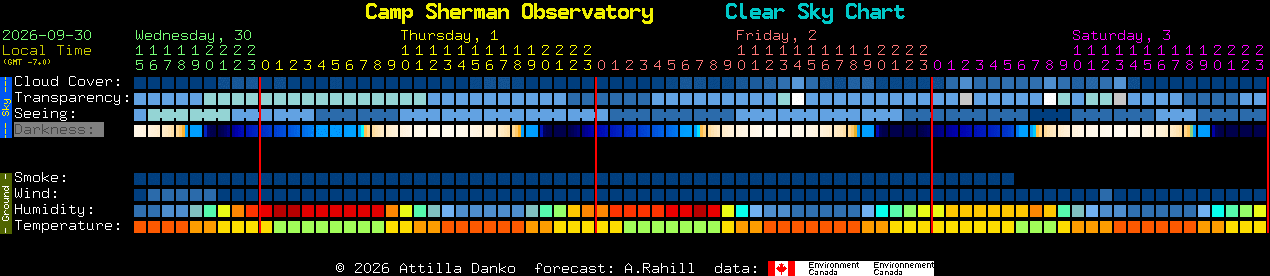 Current forecast for Camp Sherman Observatory Clear Sky Chart