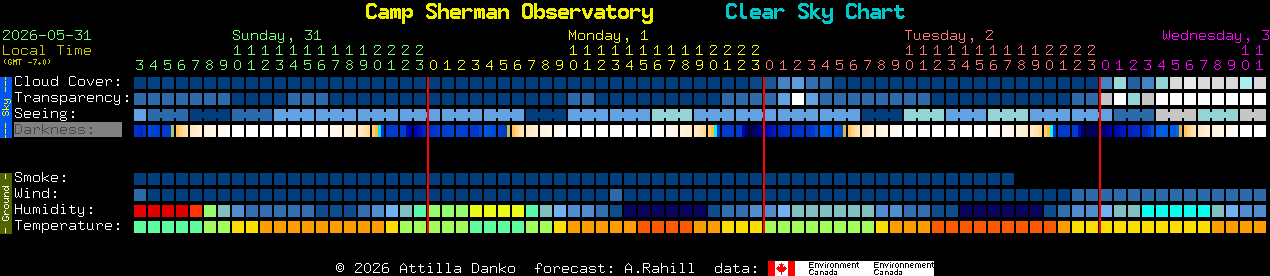 Current forecast for Camp Sherman Observatory Clear Sky Chart