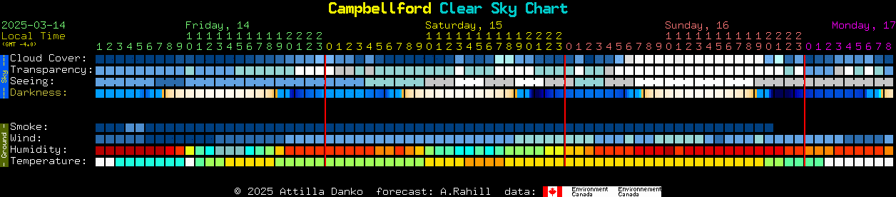 Current forecast for Campbellford Clear Sky Chart