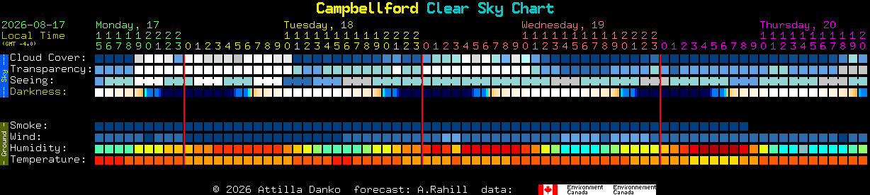 Current forecast for Campbellford Clear Sky Chart