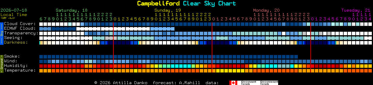 Current forecast for Campbellford Clear Sky Chart
