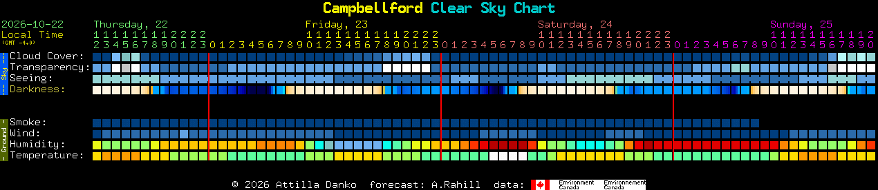 Current forecast for Campbellford Clear Sky Chart