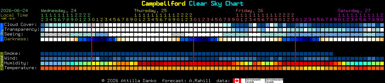 Current forecast for Campbellford Clear Sky Chart